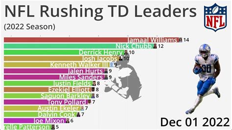touchdown leaders nfl|touchdown leaders nfl 2022.
